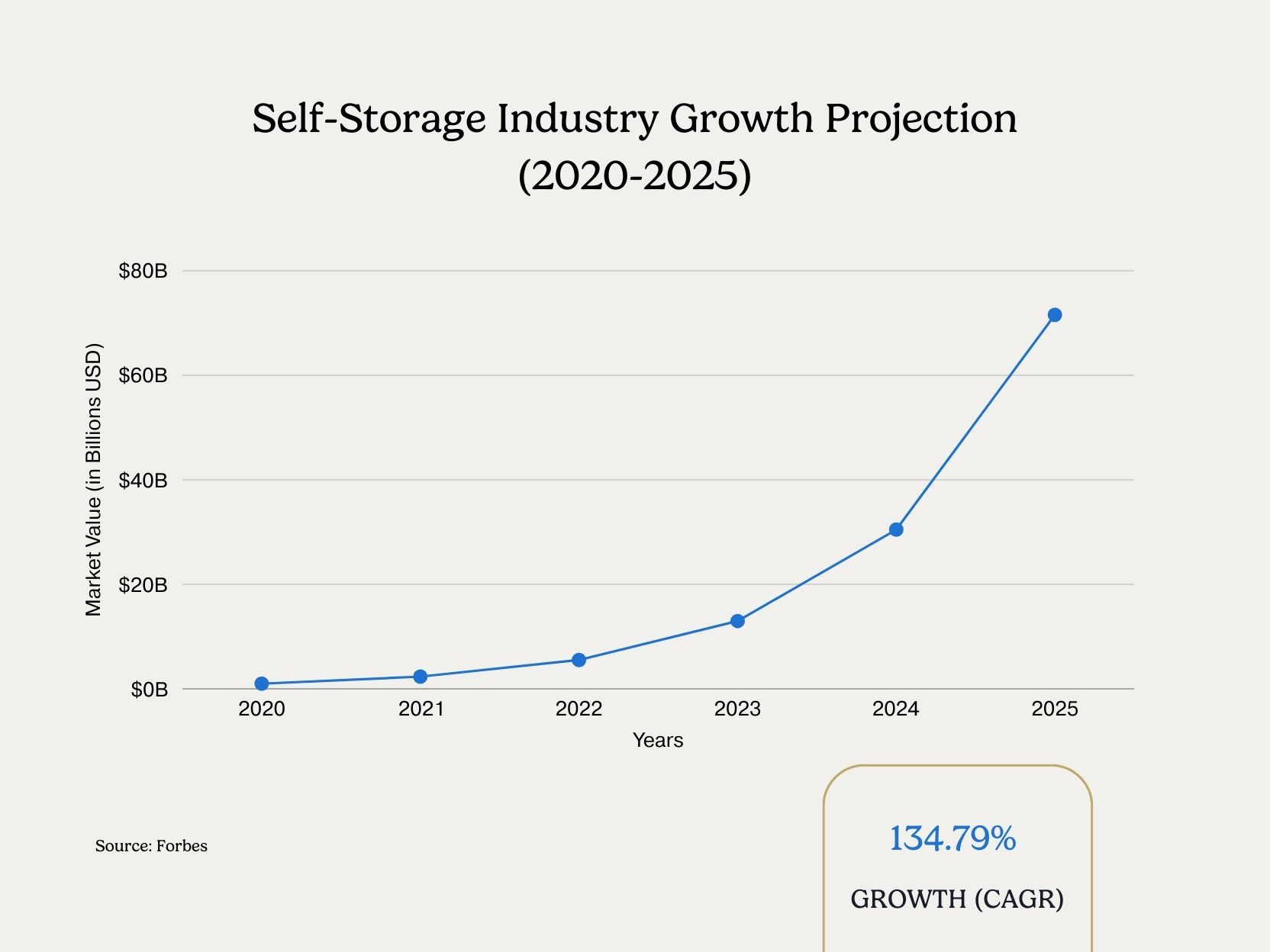 Chart showing self storage industry market growth from 2020 to 2025, with a projected CAGR of 134.79% and rapid expansion across European markets.