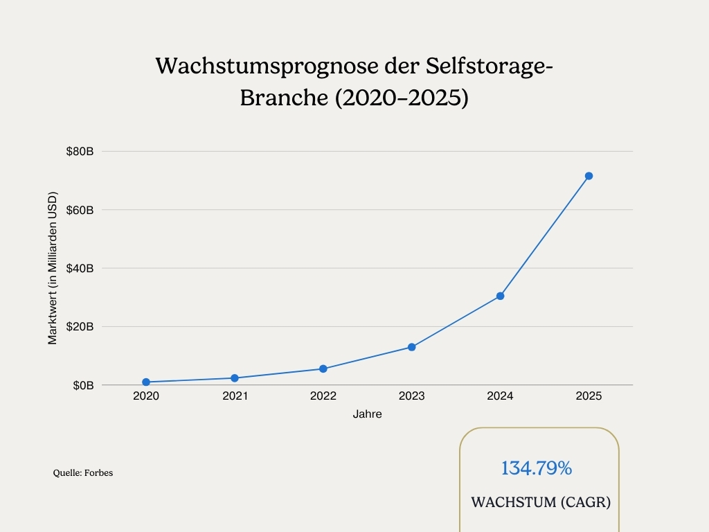 Diagramm, das das Marktwachstum der Selfstorage-Branche von 2020 bis 2025 zeigt, mit einer prognostizierten jährlichen Wachstumsrate (CAGR) von 134,79 % und einer raschen Expansion auf den europäischen Märkten.