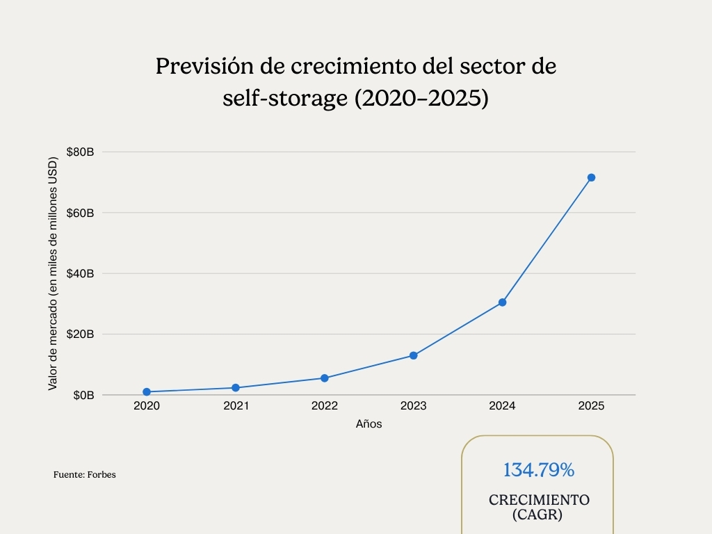 Gráfico que muestra el crecimiento del mercado de la industria del autoalmacenaje de 2020 a 2025, con una tasa de crecimiento anual compuesta (CAGR) proyectada del 134,79% y una rápida expansión en los mercados europeos.